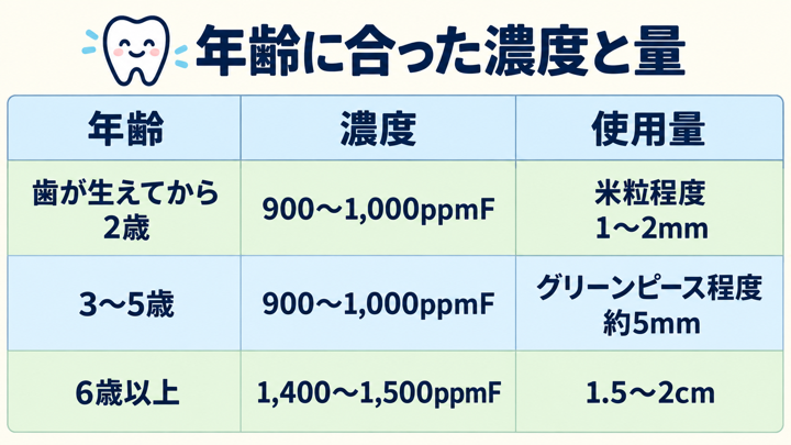 歯が生えてから2歳は900〜1,000ppmFを米粒程度1〜2mm。3〜5歳は900〜1,000ppmFをグリーンピース程度約5mm。6歳以上は1,400〜1,500ppmFを1.5〜2cm。