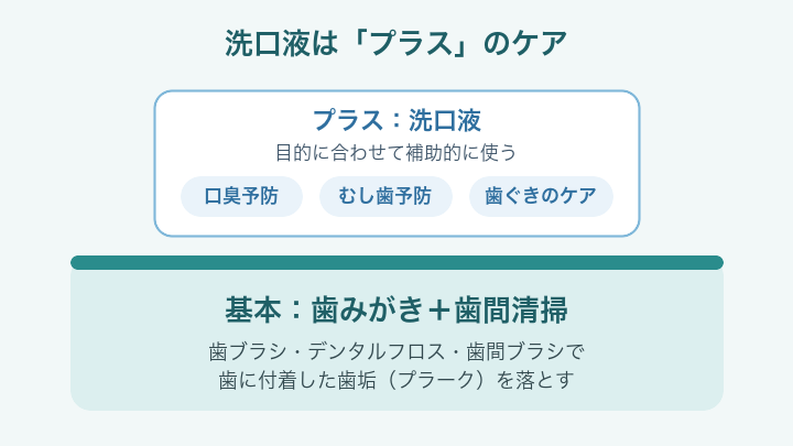 2段構成の図。下段の大きな土台に「基本：歯みがき＋歯間清掃」とあり、歯ブラシ・デンタルフロス・歯間ブラシで歯に付着した歯垢を落とすと説明している。その上に小さめのブロック「プラス：洗口液」が載り、目的の例として口臭予防、むし歯予防、歯ぐきのケアの3つが並ぶ。