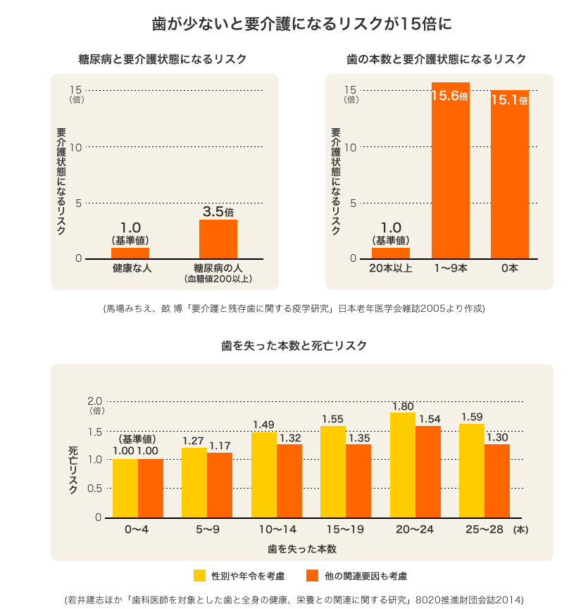 歯が少ないと要介護になるリスクが15倍に