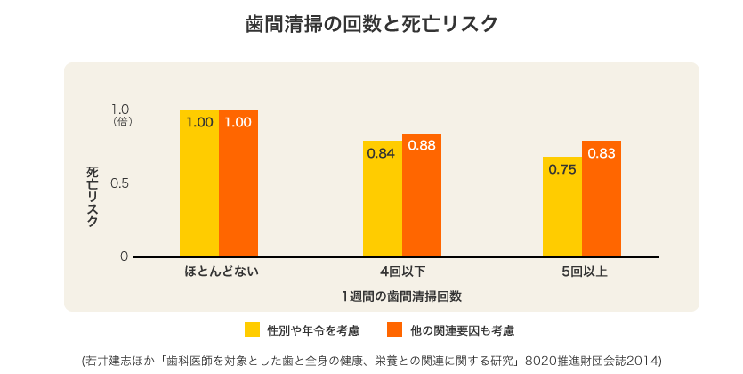 歯間清掃の回数と死亡リスク