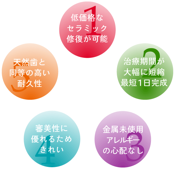 セレックのメリット