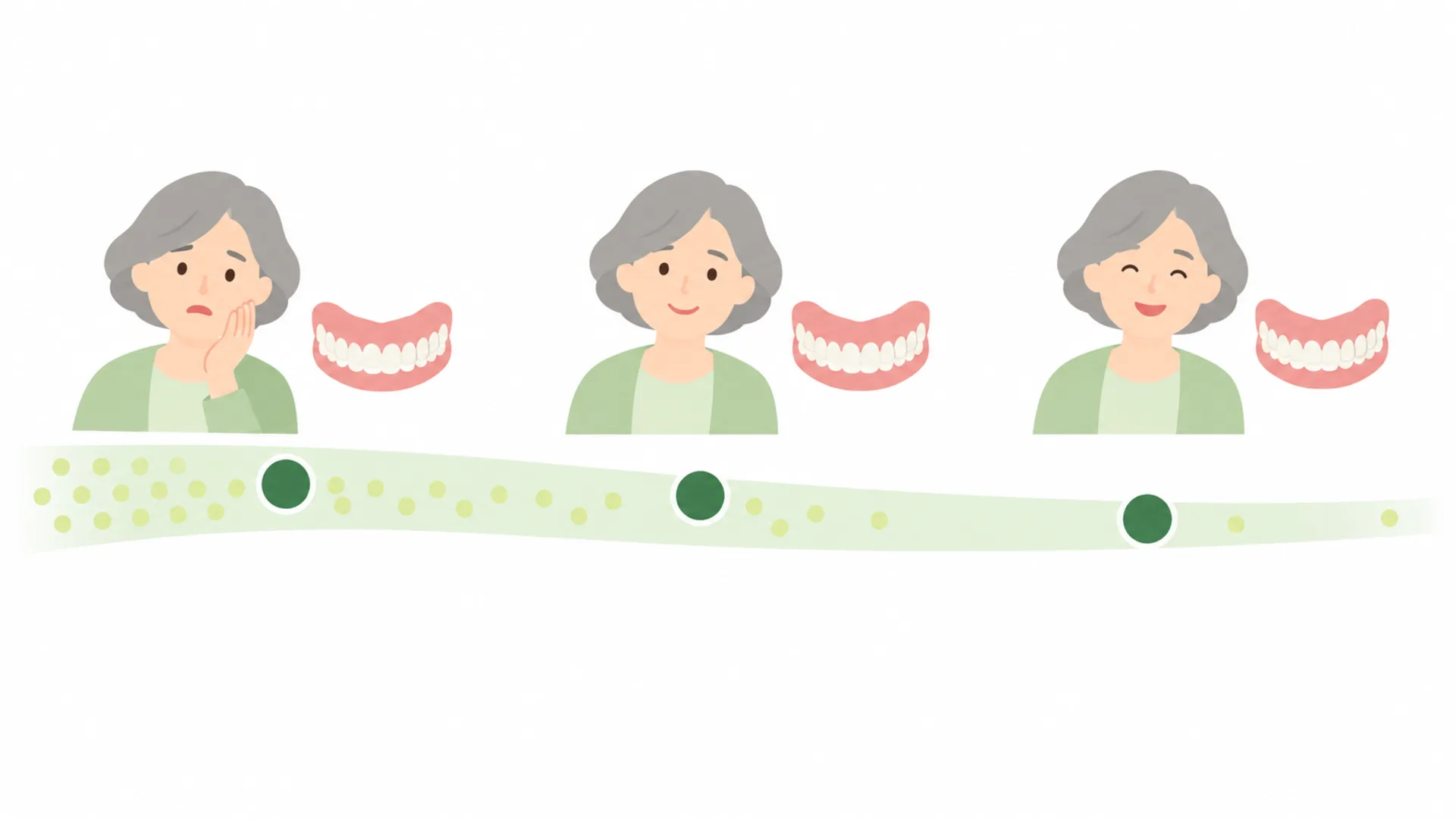新しい入れ歯に慣れるまでの時間の帯：最初は違和感の点が多く、来院の印を経て右へ行くほど減っていく