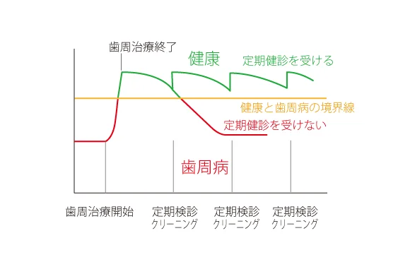 歯周病の治療で健康な状態に戻したあと、定期検診を受けると健康を保ち、受けないと境界線を下回って歯周病に戻る、という流れの図