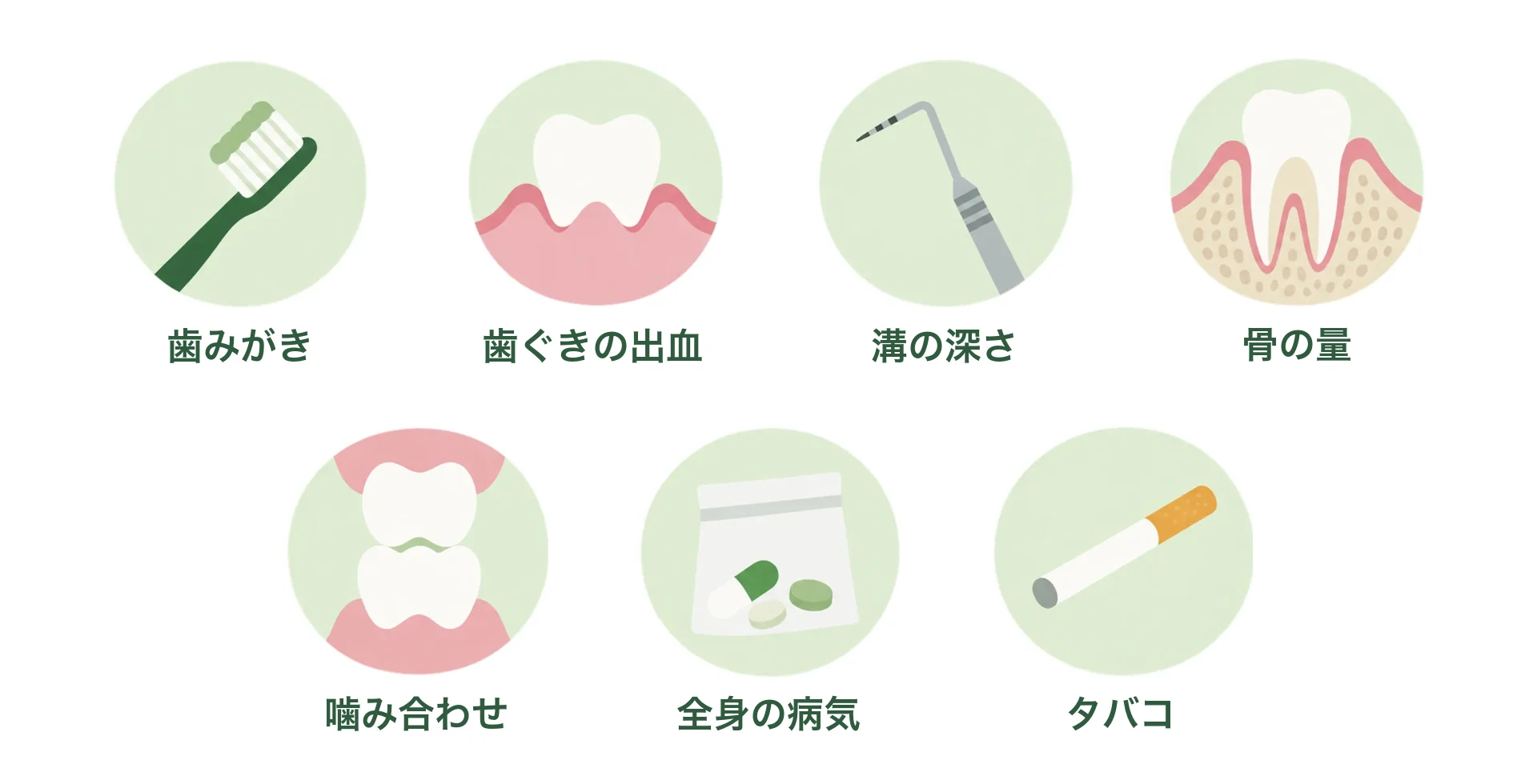 通う間隔を決める7つの要因のイラスト：歯みがき、歯ぐきの出血、溝の深さ、骨の量、噛み合わせ、全身の病気、タバコ